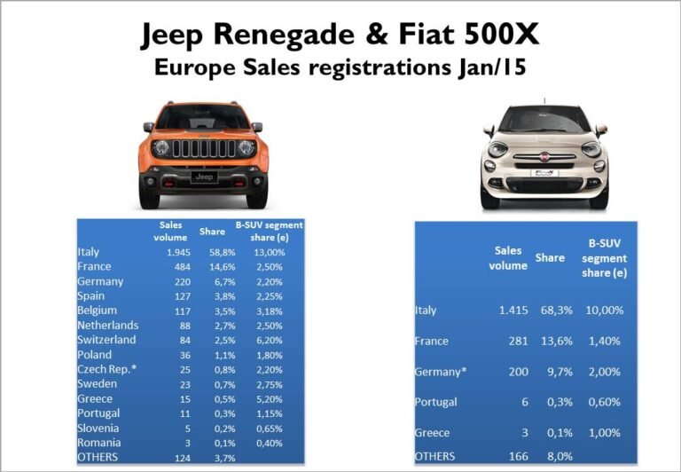 Fiat 500X Vs Jeep Renegade Size
