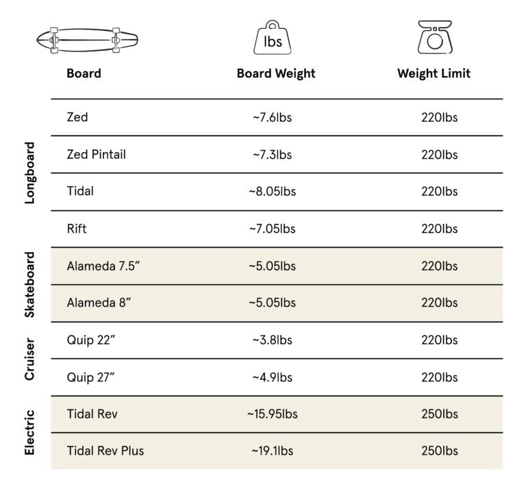 How Much Do Longboards Weigh
