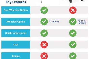 Walker Vs Rollator: Choosing the Best Mobility Aid