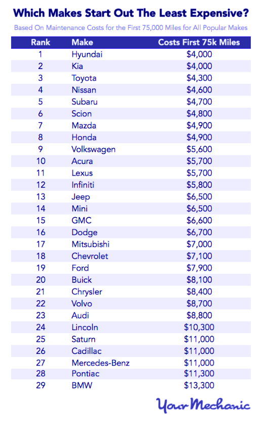 How Much Does It Cost to Maintain a Car?