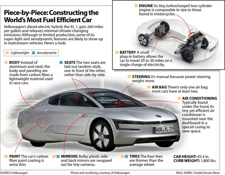 Which Car Has the Best Fuel Efficiency?