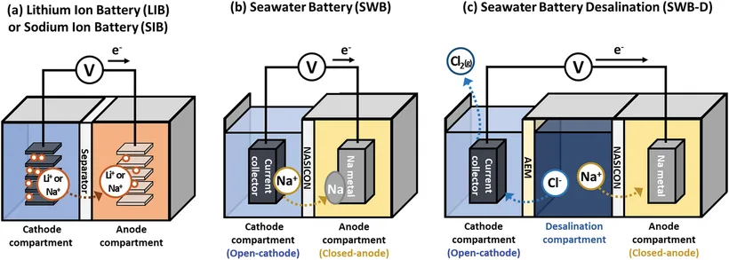 battery storage voltage