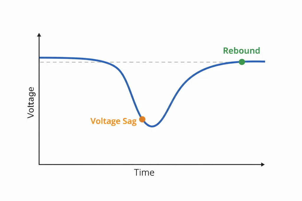 battery voltage sag