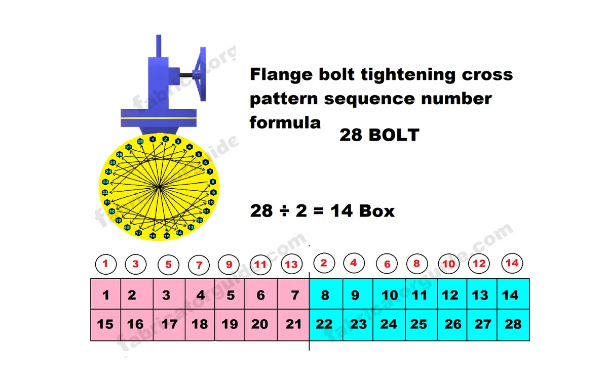 cross-tightening pattern