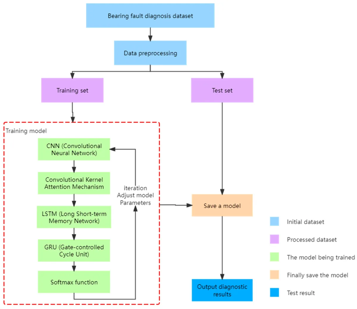 diagnosis flowchart