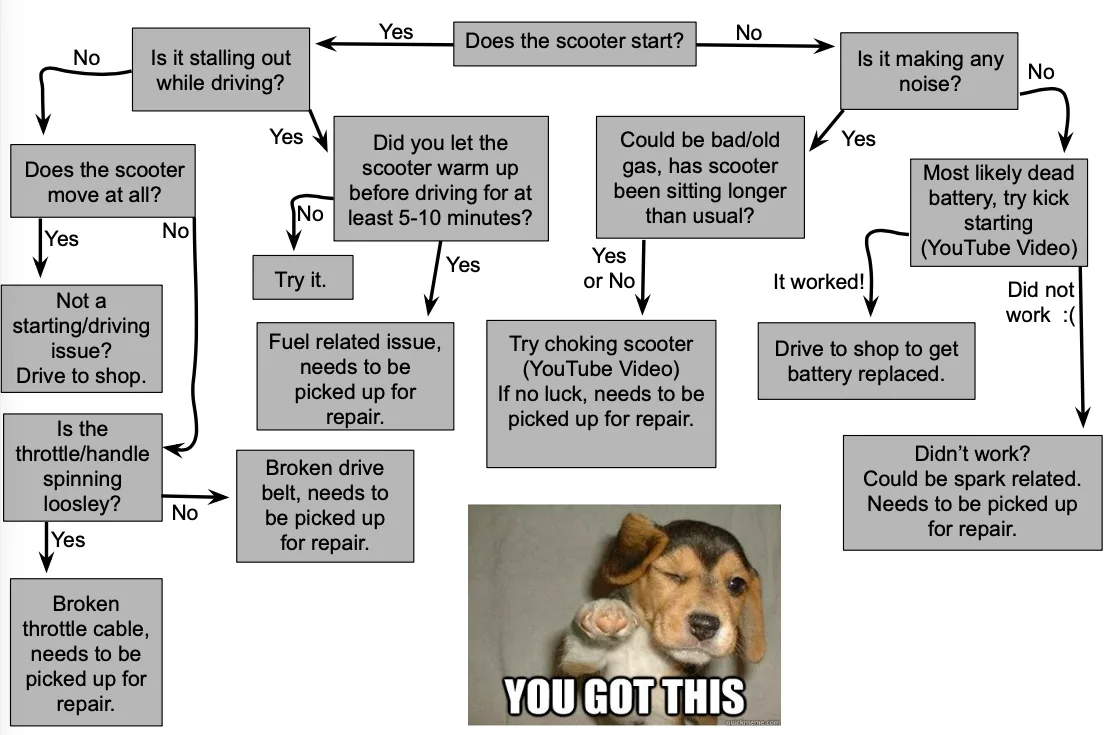 diagnostic flowchart