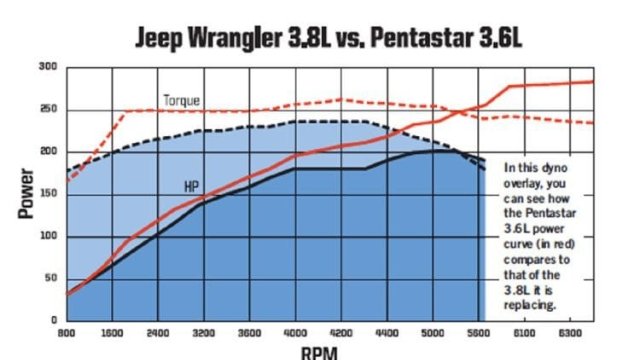 Jeep 3.6 Vs 3.8: Engine Showdown Explained