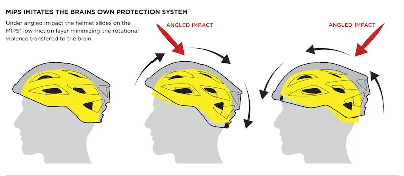 MIPS and Rotational Impact Protection