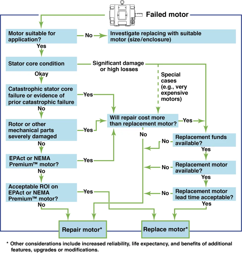 motor troubleshooting flowchart