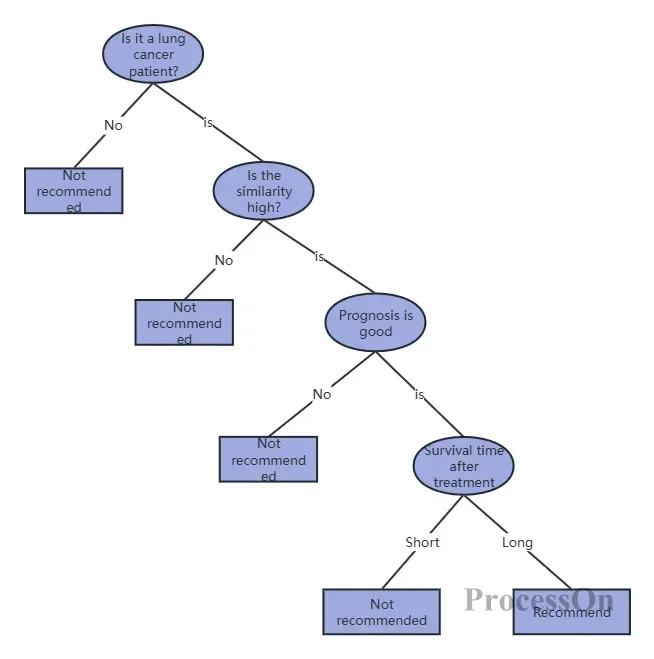 scooter bolt diagnosis decision tree