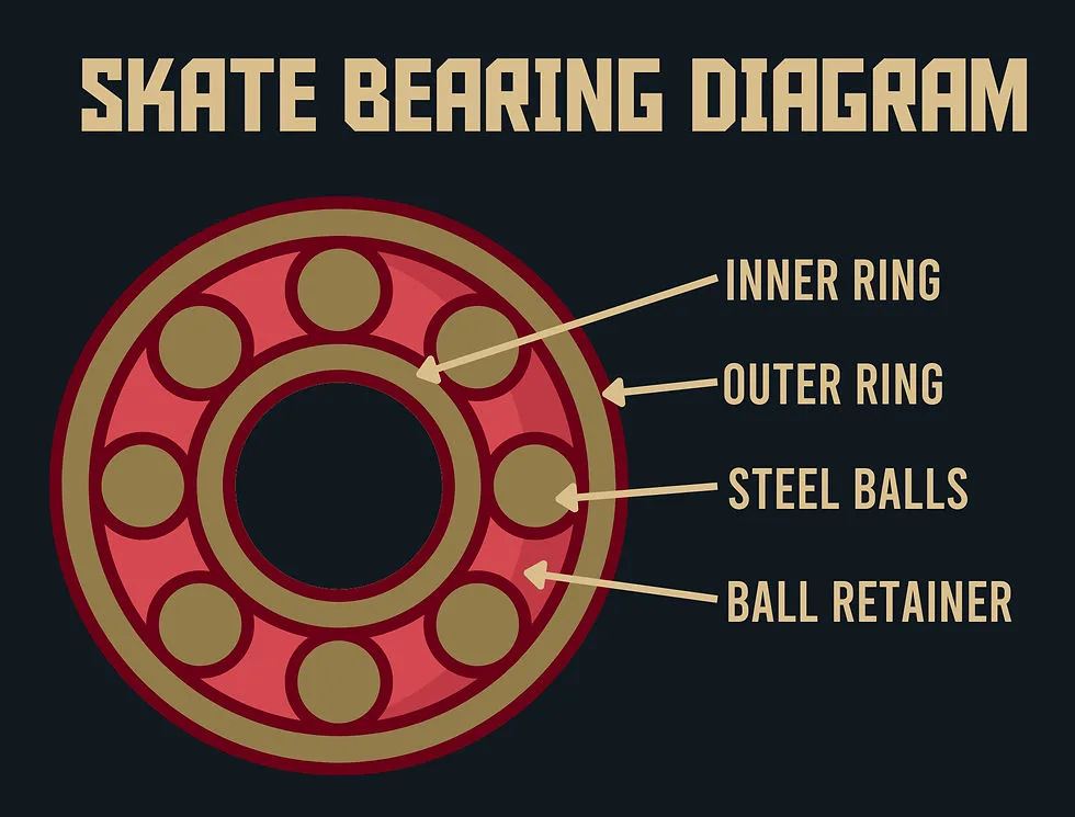 Skateboard bearings