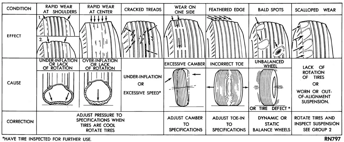 tire tread wear patterns diagram