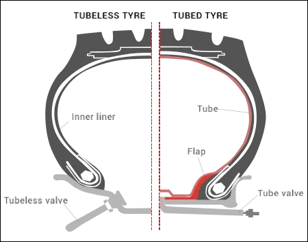 tubed vs tubeless tire