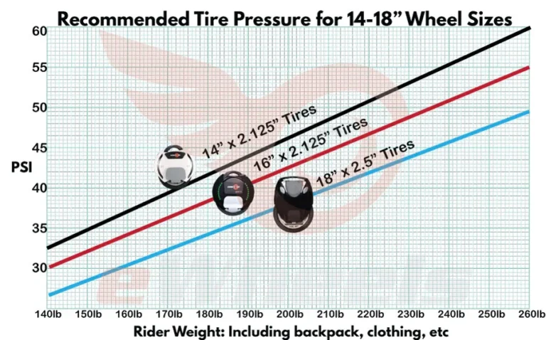 what tire pressure should a unicycle have