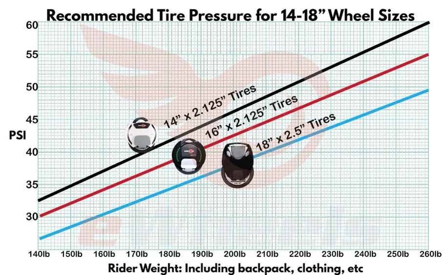 what tire pressure should a unicycle have